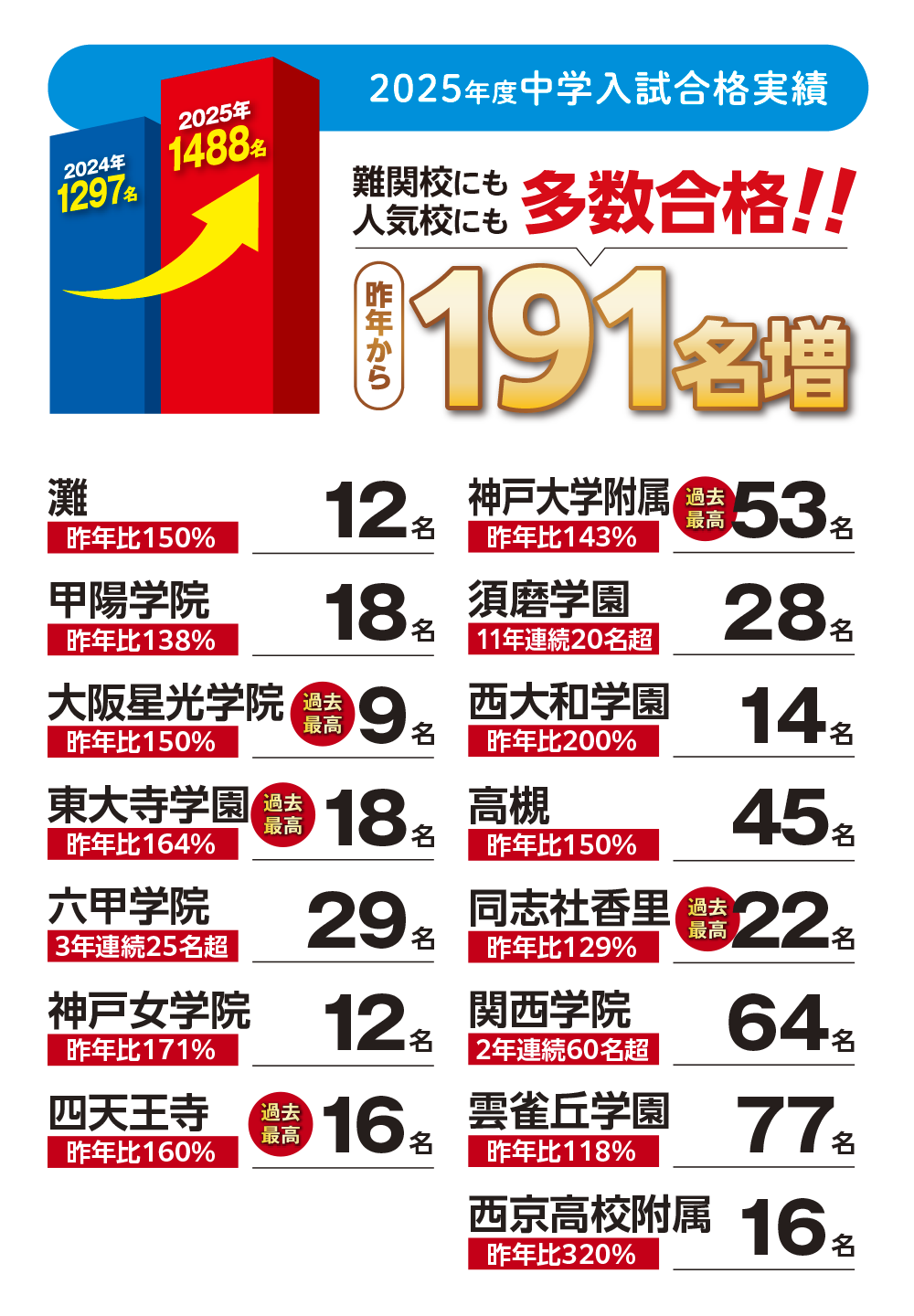 進学館 実績