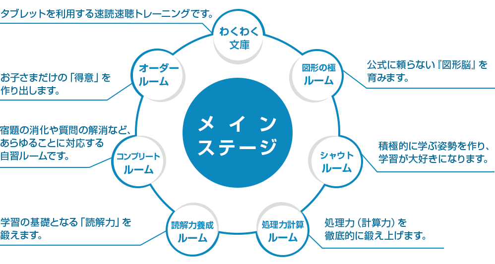 集団授業に個人別指導をプラス