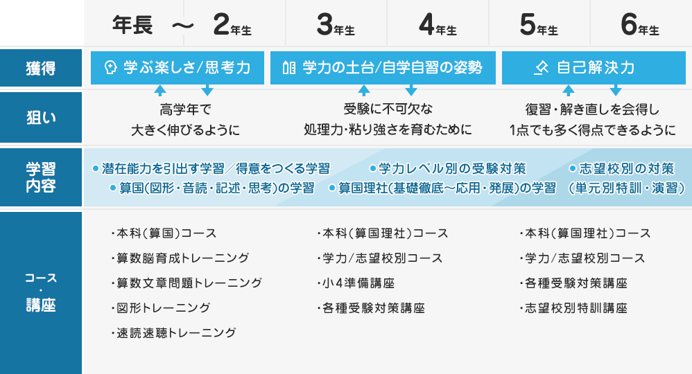 進学館の学び概念図