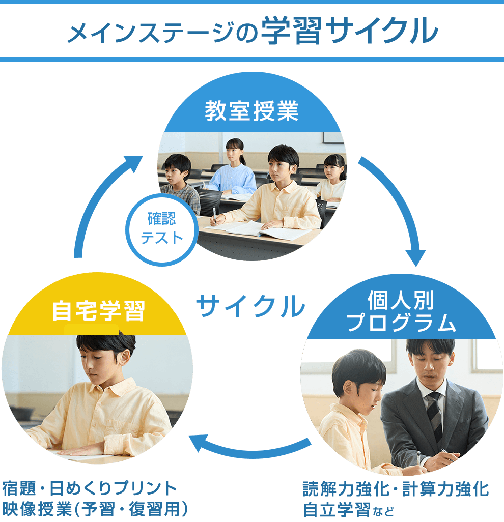 進学館メインステージの学習サイクル