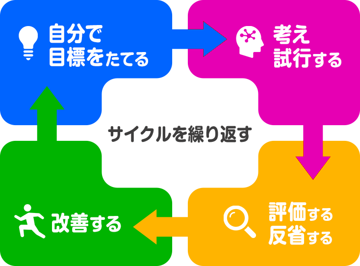 自ら目標を設定し、考え、試行し、反省・改善の後、再度試行するサイクル