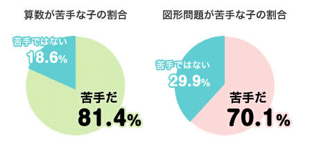 図形・算数が苦手な子の割合