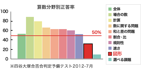 算数分や別正答率