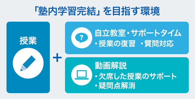 充実の学習環境&フォロー体制