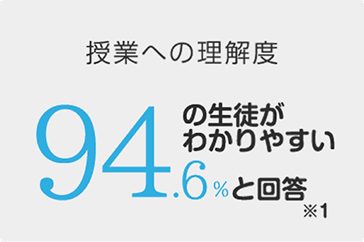 授業への理解度 94.6%の生徒が分かりやすいと回答※1