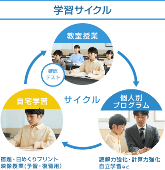 メインステージの学習サイクル
